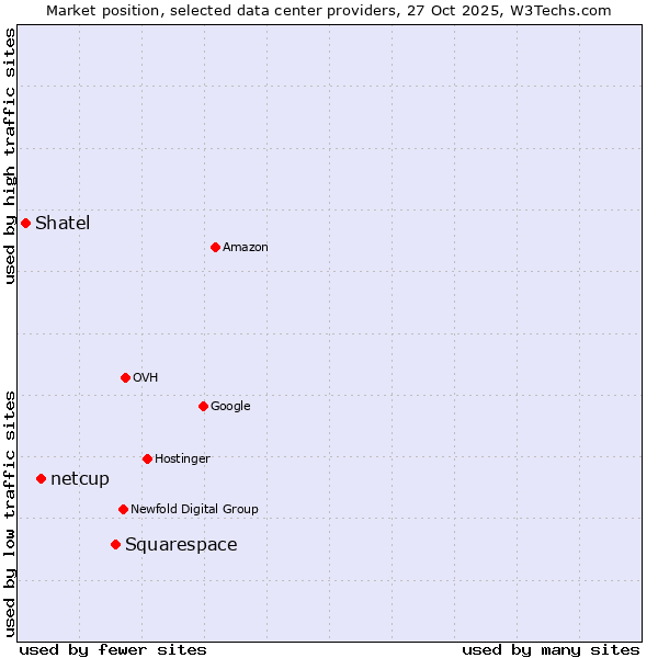 Market position of Squarespace vs. netcup vs. Shatel