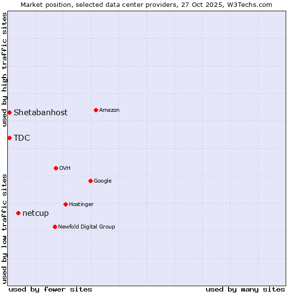 Market position of netcup vs. Shetabanhost vs. TDC
