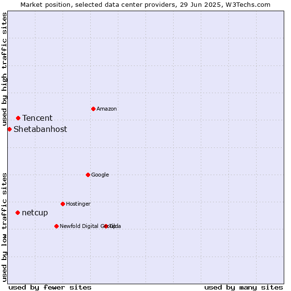 Market position of Tencent vs. netcup vs. Shetabanhost
