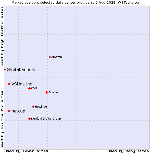 Market position of VSHosting vs. netcup vs. Shetabanhost