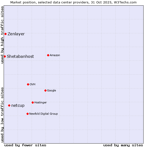 Market position of netcup vs. Zenlayer vs. Shetabanhost
