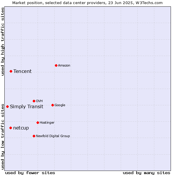 Market position of Tencent vs. netcup vs. Simply Transit