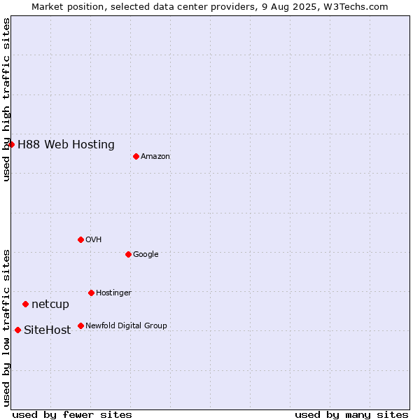 Market position of netcup vs. SiteHost vs. H88 Web Hosting