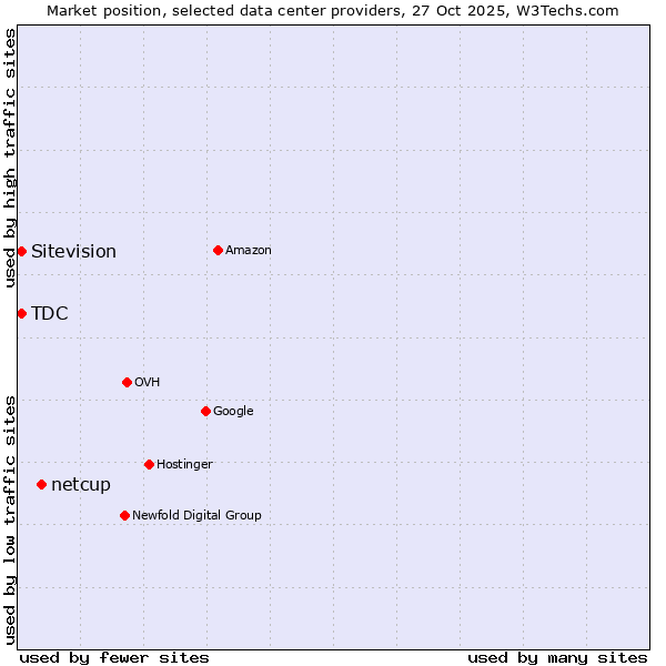 Market position of netcup vs. TDC vs. Sitevision