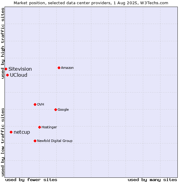 Market position of netcup vs. UCloud vs. Sitevision