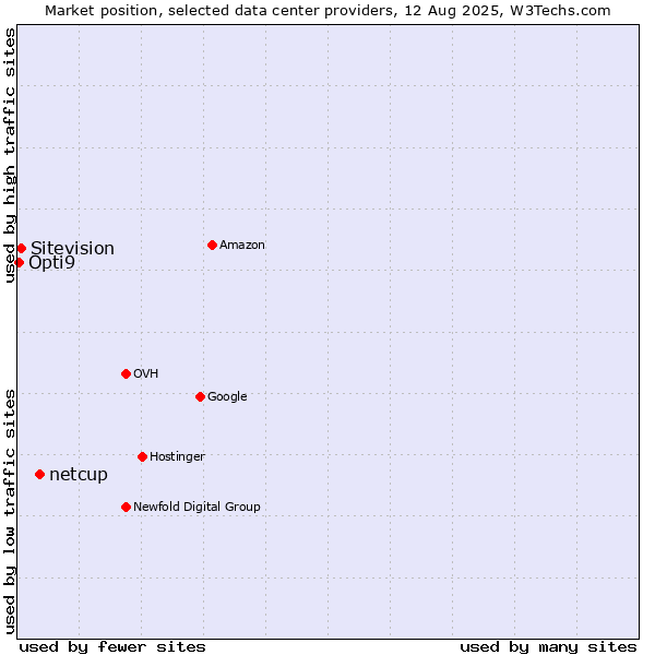 Market position of netcup vs. Sitevision vs. Opti9