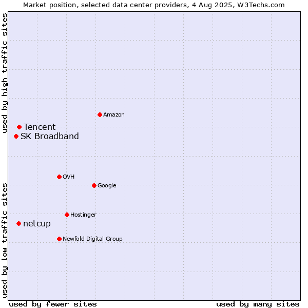 Market position of Tencent vs. netcup vs. SK Broadband