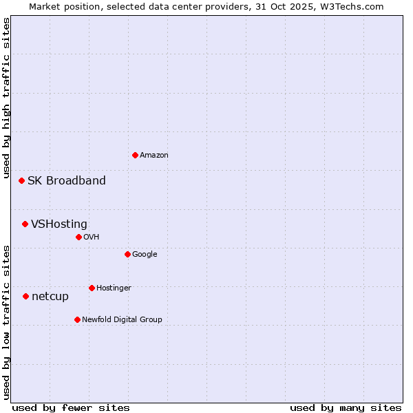 Market position of netcup vs. VSHosting vs. SK Broadband