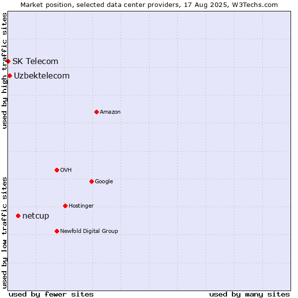Market position of netcup vs. Uzbektelecom vs. SK Telecom