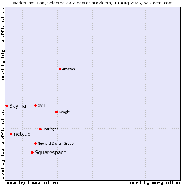 Market position of Squarespace vs. netcup vs. Skymail