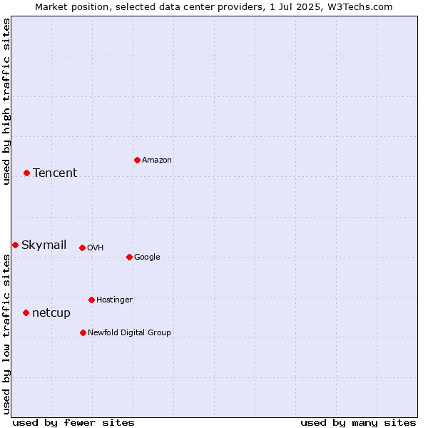 Market position of Tencent vs. netcup vs. Skymail