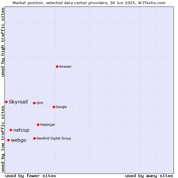 Market position of netcup vs. webgo vs. Skymail