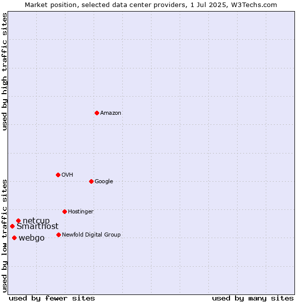 Market position of netcup vs. webgo vs. Smarthost