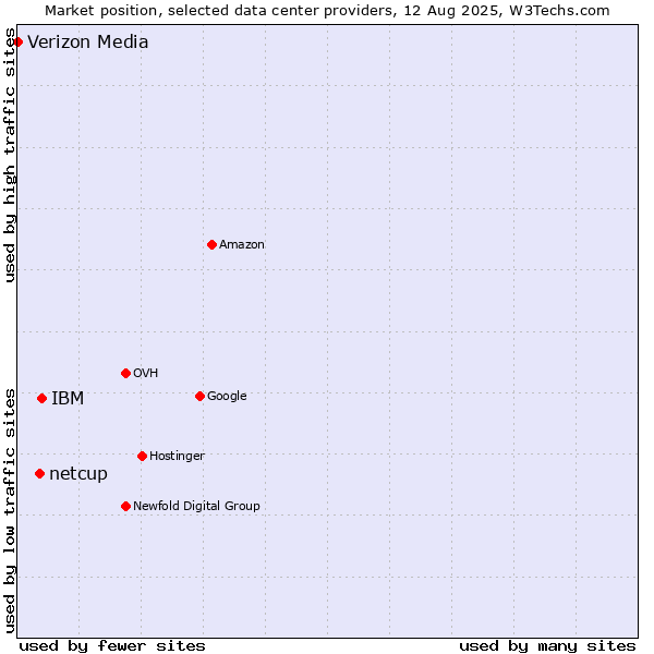 Market position of IBM vs. netcup vs. Verizon Media