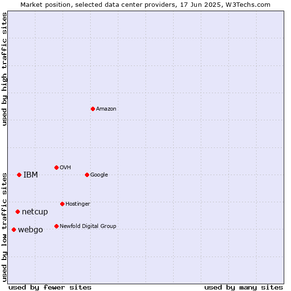 Market position of IBM vs. netcup vs. webgo