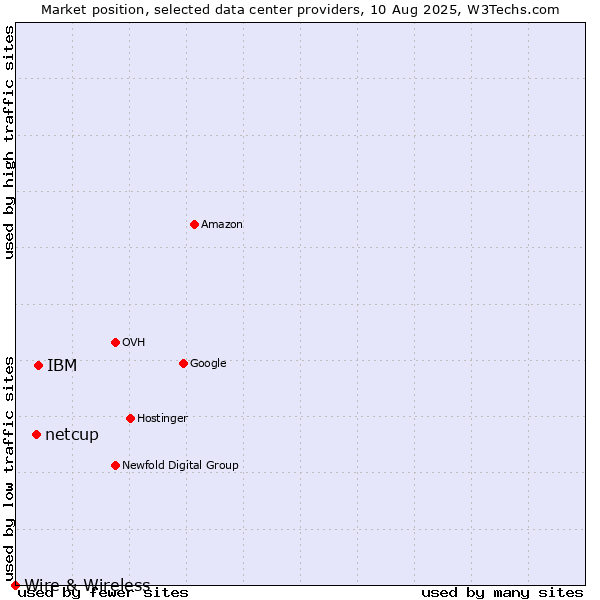 Market position of IBM vs. netcup vs. Wire & Wireless