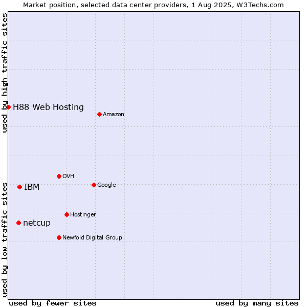 Market position of IBM vs. netcup vs. H88 Web Hosting