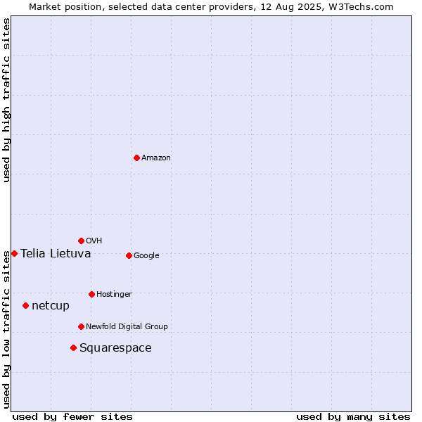 Market position of Squarespace vs. netcup vs. Telia Lietuva