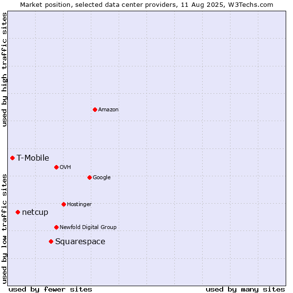 Market position of Squarespace vs. netcup vs. T-Mobile