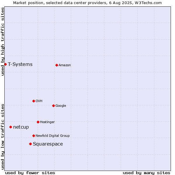 Market position of Squarespace vs. netcup vs. T-Systems