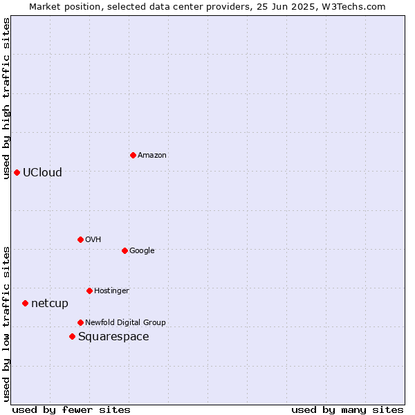 Market position of Squarespace vs. netcup vs. UCloud