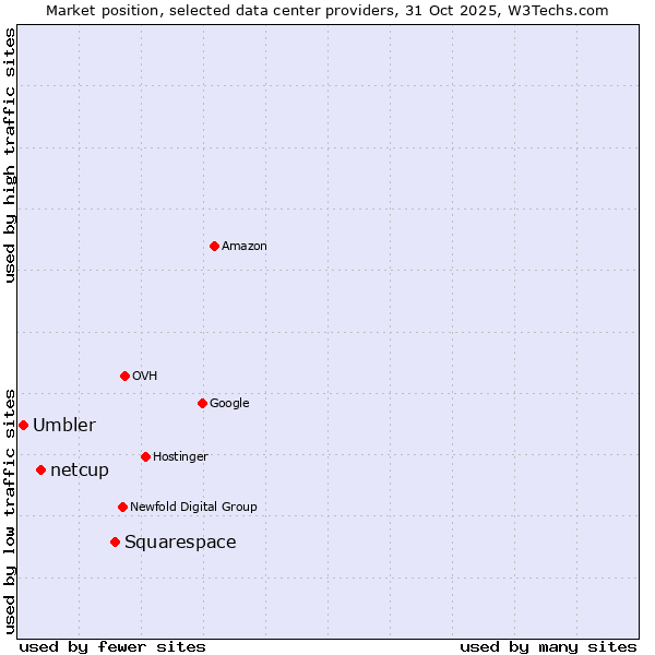 Market position of Squarespace vs. netcup vs. Umbler