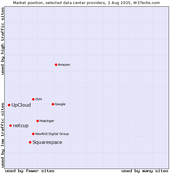Market position of Squarespace vs. netcup vs. UpCloud