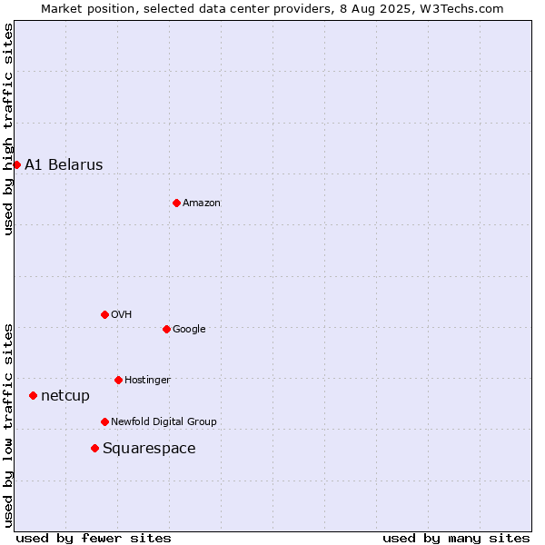 Market position of Squarespace vs. netcup vs. A1 Belarus