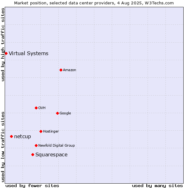 Market position of Squarespace vs. netcup vs. Virtual Systems