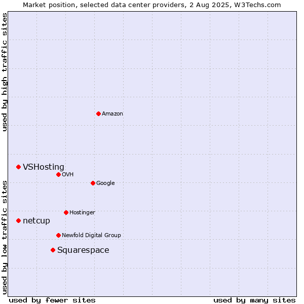 Market position of Squarespace vs. VSHosting vs. netcup