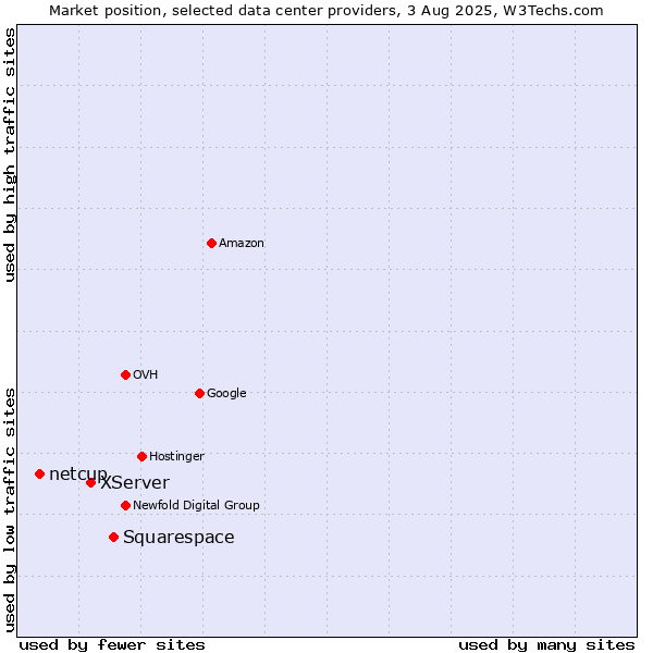 Market position of Squarespace vs. XServer vs. netcup