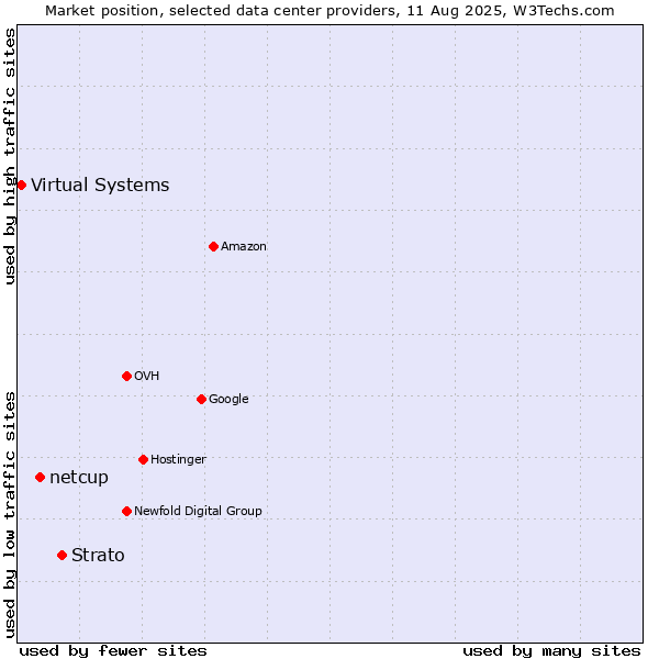 Market position of Strato vs. netcup vs. Virtual Systems