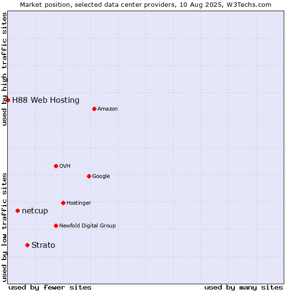 Market position of Strato vs. netcup vs. H88 Web Hosting