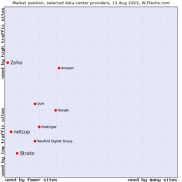 Market position of Strato vs. netcup vs. Zoho