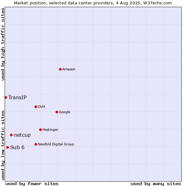 Market position of netcup vs. Sub 6 vs. TransIP