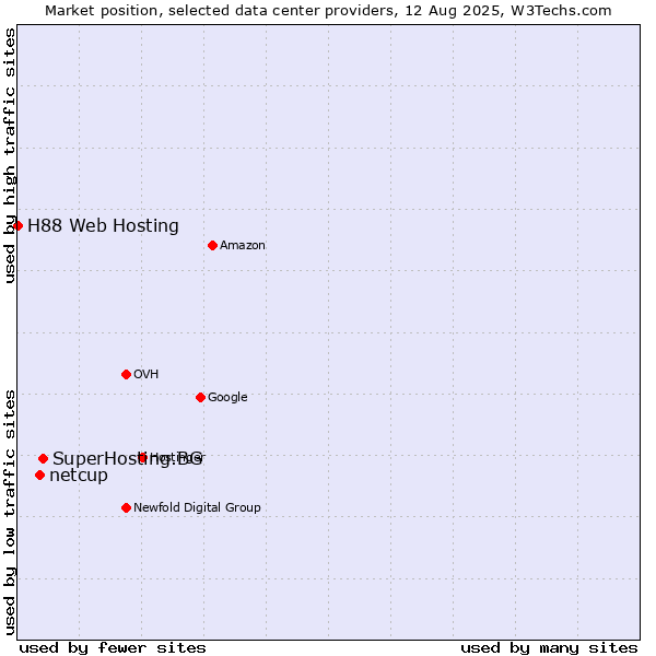 Market position of SuperHosting.BG vs. netcup vs. H88 Web Hosting