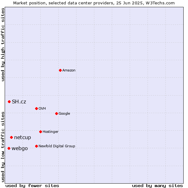 Market position of netcup vs. SH.cz vs. webgo
