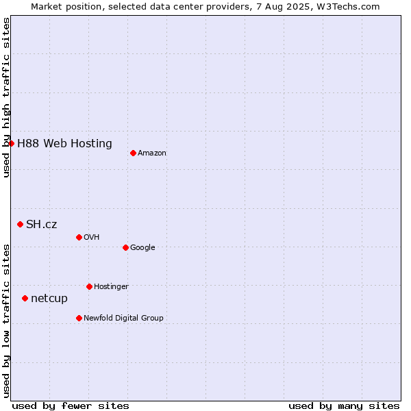 Market position of netcup vs. SH.cz vs. H88 Web Hosting
