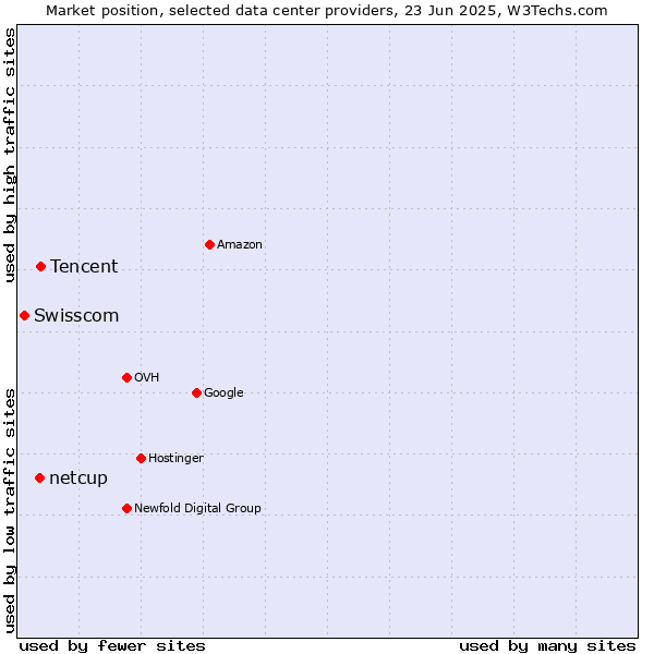 Market position of Tencent vs. netcup vs. Swisscom
