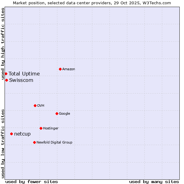 Market position of netcup vs. Swisscom vs. Total Uptime