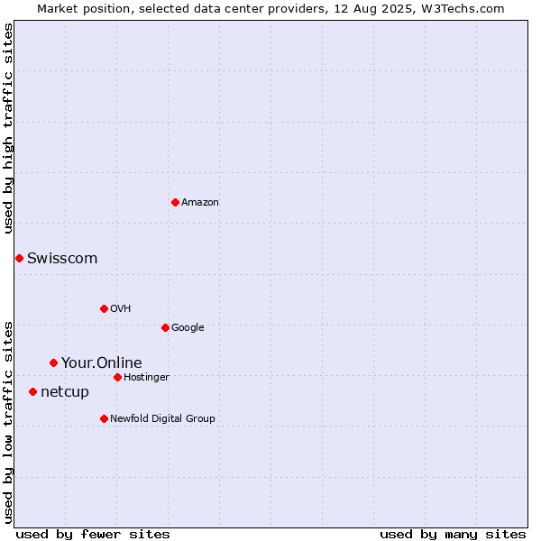 Market position of Your.Online vs. netcup vs. Swisscom