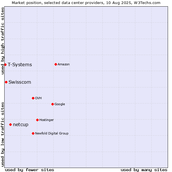 Market position of netcup vs. Swisscom vs. T-Systems