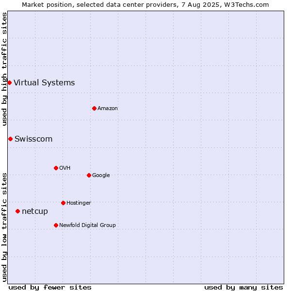 Market position of netcup vs. Swisscom vs. Virtual Systems