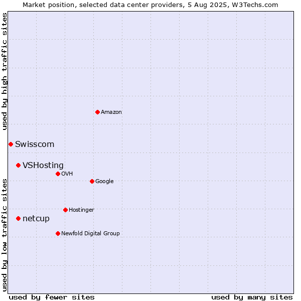 Market position of VSHosting vs. netcup vs. Swisscom