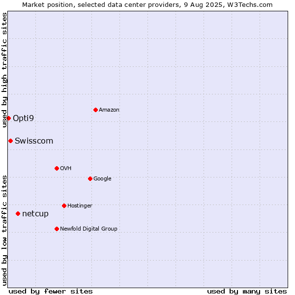 Market position of netcup vs. Swisscom vs. Opti9