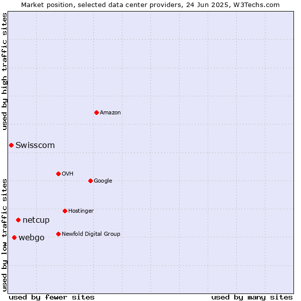 Market position of netcup vs. webgo vs. Swisscom