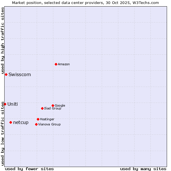 Market position of netcup vs. Swisscom vs. Uniti