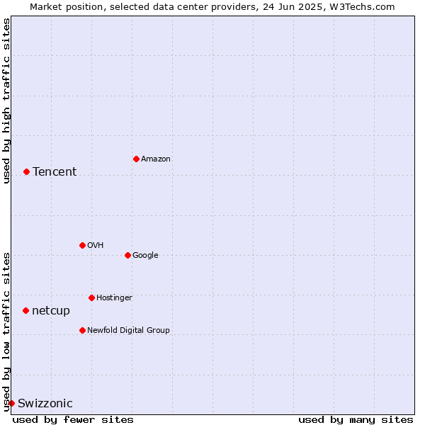 Market position of Tencent vs. netcup vs. Swizzonic