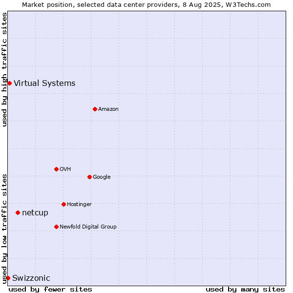 Market position of netcup vs. Virtual Systems vs. Swizzonic