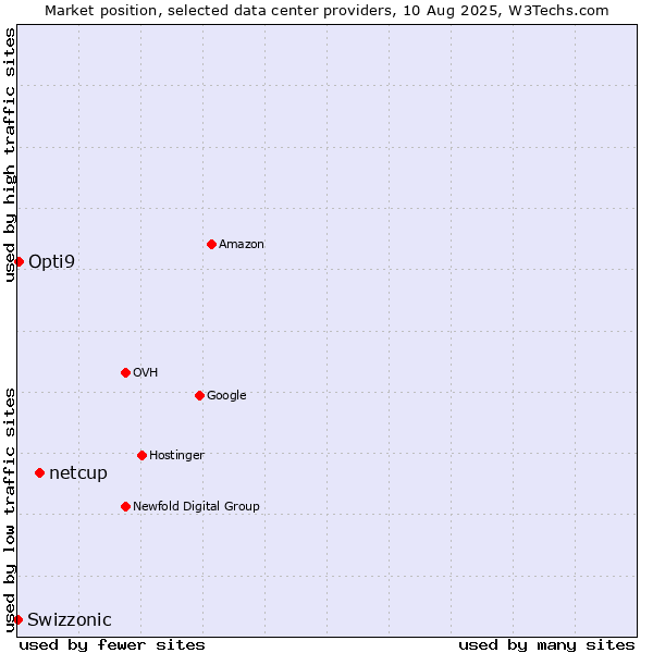Market position of netcup vs. Opti9 vs. Swizzonic